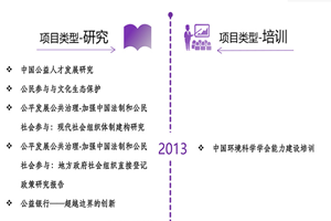 搞坤视剧非评估类项目发展历程